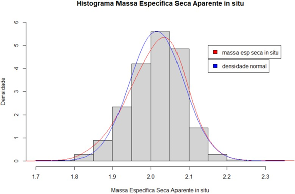 Histograma Massa Específica Seca Aparente in situ